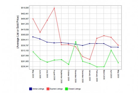 Mesquite Homes statistical graph