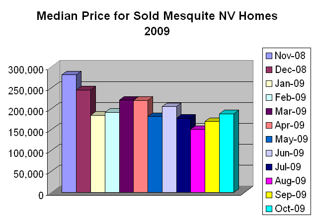 median-price-graph-MesquiteNEVADA